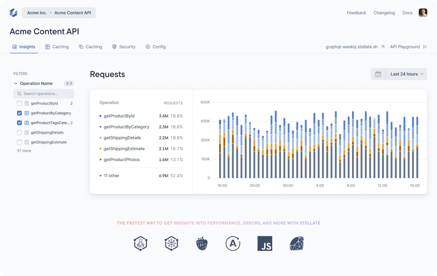 Stellate dashboard showing the requests insights graph for the ACME content API