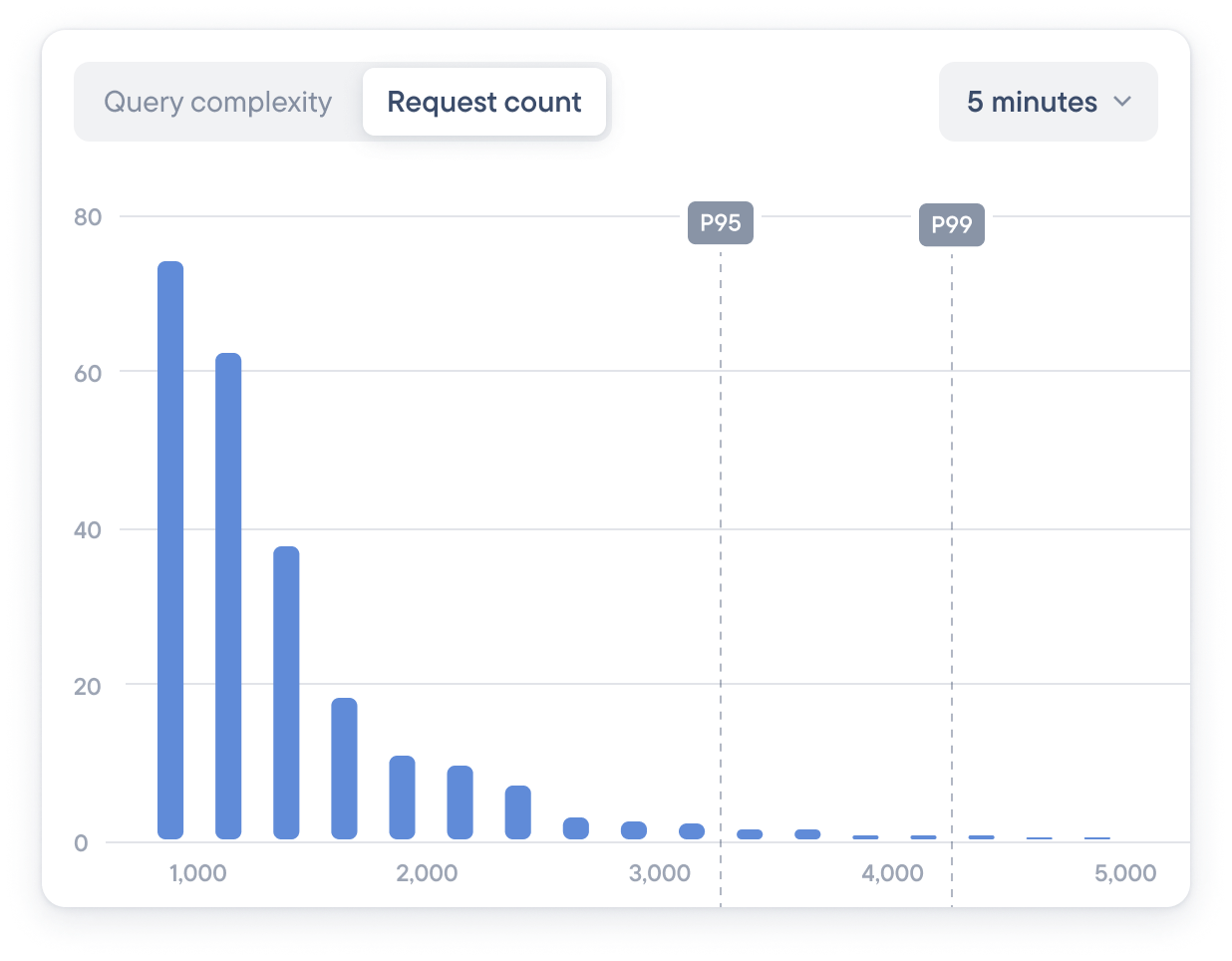 Histogram