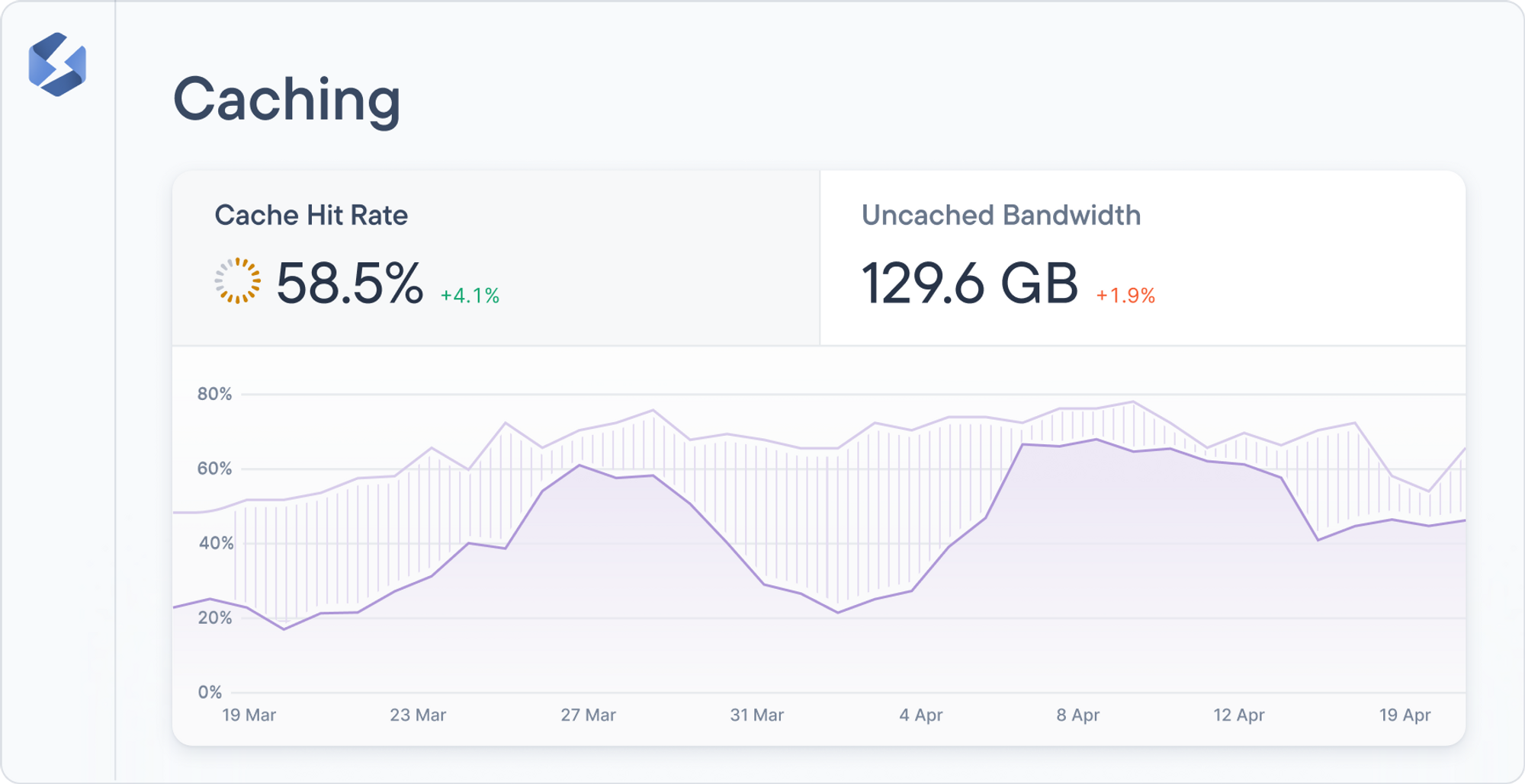 Uncached bandwidth chart