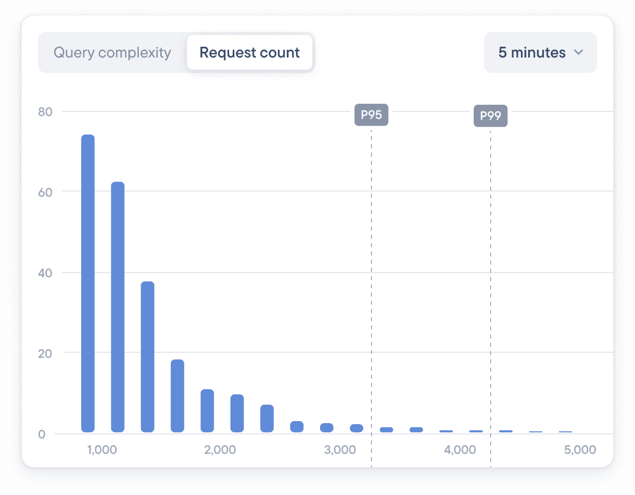 Histogram