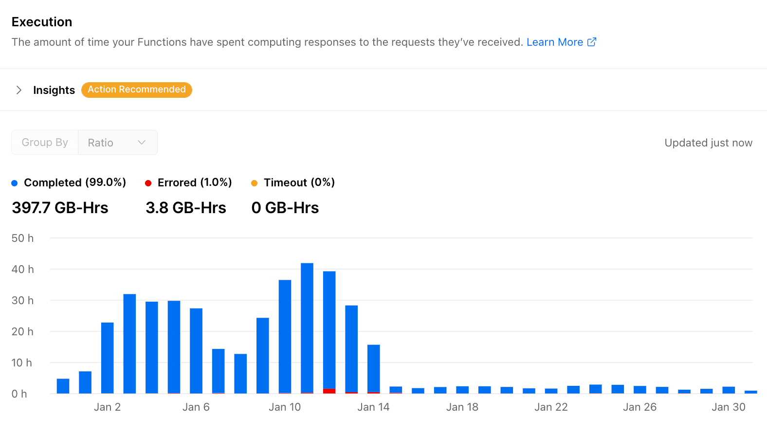 Patronage Serverless Function Execution Time