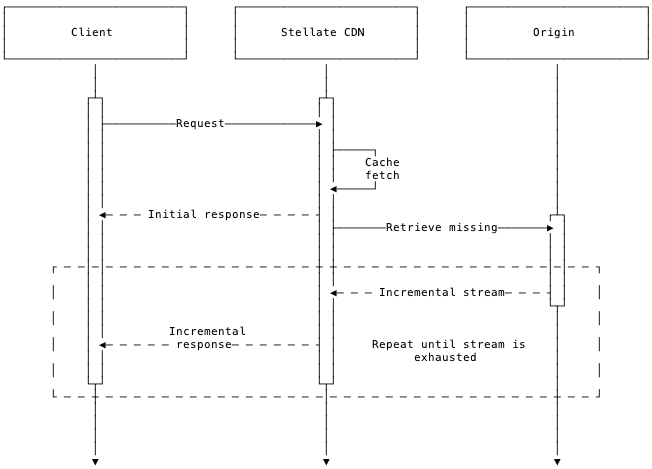 Defer Incremental Hit Timing Diagram