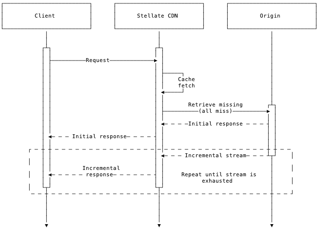 Defer Incremental Miss Timing Diagram